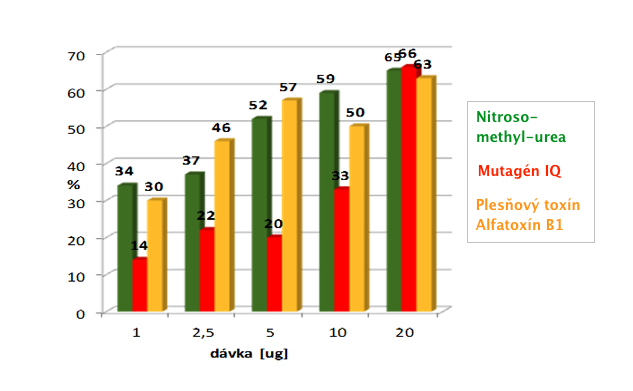 Graf č. 1. Preventívne účinky sulforafánu proti mutagénom